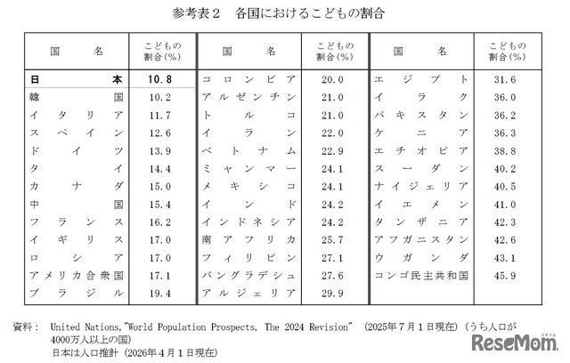 各国における子供の割合
