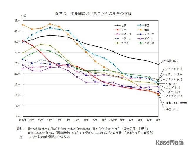 主要国における子供の割合の推移