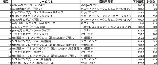 PBB SPEEDTEST（アプリ版）による10Gサービスのランキング。計測数20以上が条件