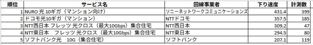 マンションタイプのランキング。