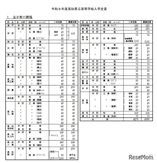 令和9年度高知県立高等学校入学定員