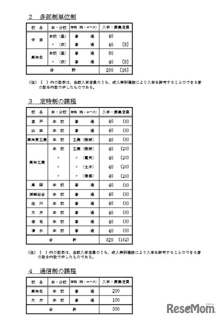 令和9年度高知県立高等学校入学定員