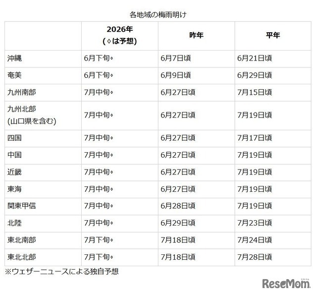 各地域の梅雨明け