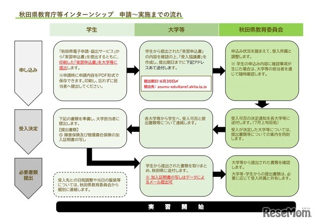 申込みから実習受入れまでの流れ