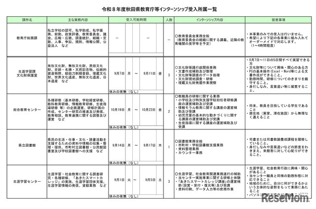 令和8年度秋田県教育庁等インターンシップ　受入所属一覧