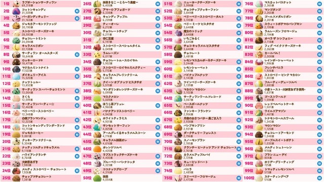 サーティワン 全100種の総合ランキング（提供写真）