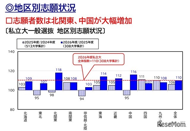 2026年度 私立大入試状況分析「地区別志願状況」