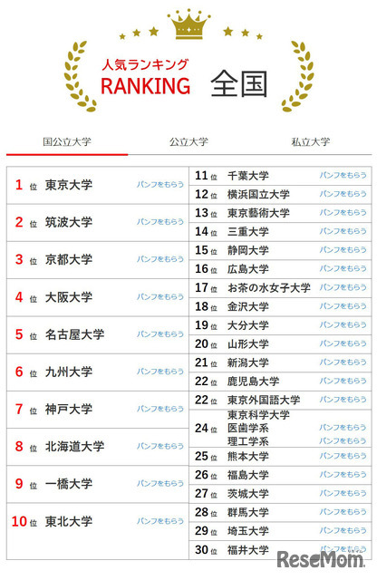 大学人気ランキング全国版（4月30日集計）国立大学