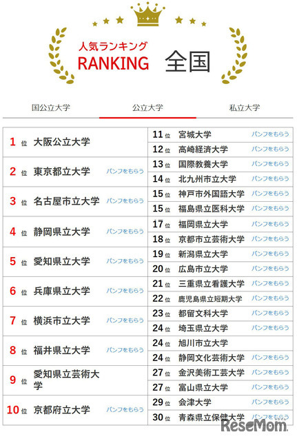 大学人気ランキング全国版（4月30日集計）公立大学