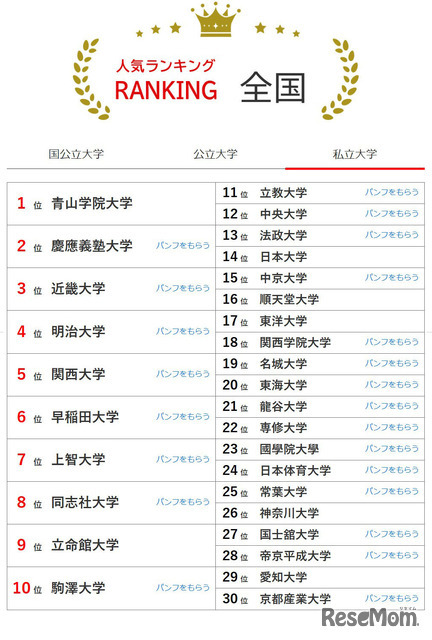 大学人気ランキング全国版（4月30日集計）私立大学