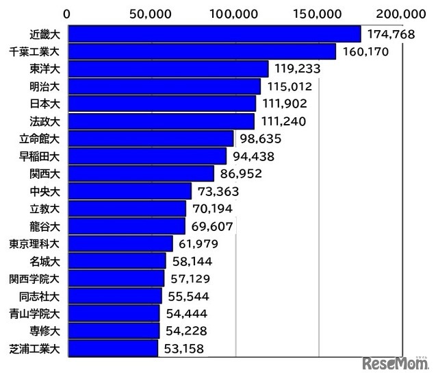 志願者数5万人以上の19大学（確定値）