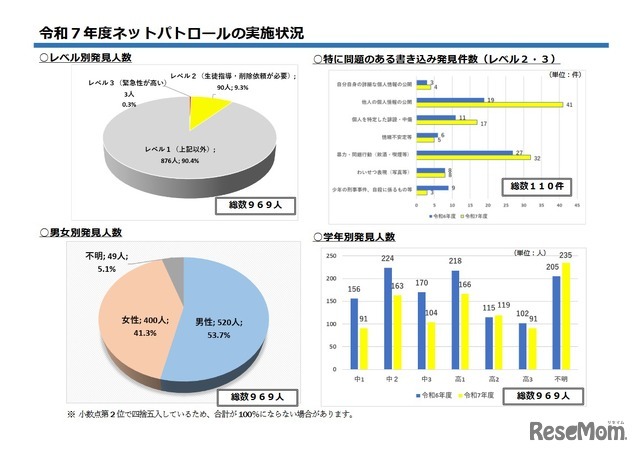 2025年度ネットパトロールの実施状況