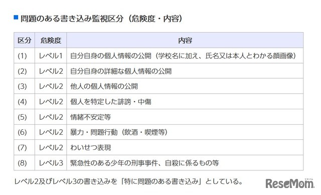 問題のある書き込み監視区分（危険度・内容）