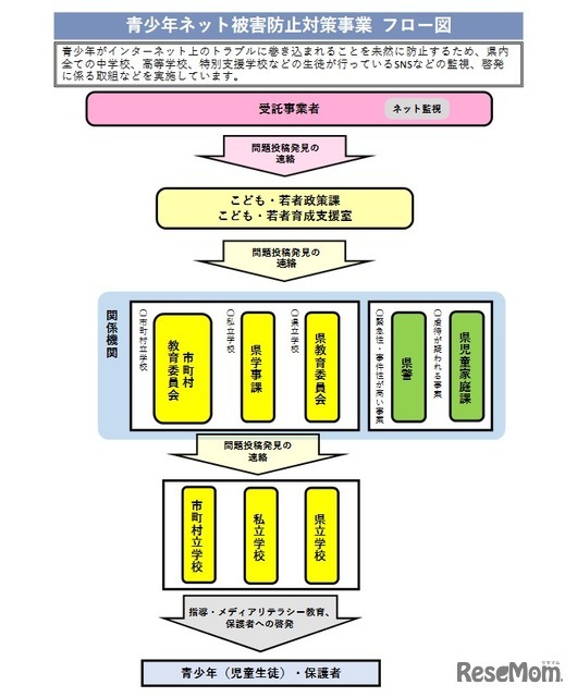 青少年ネット被害防止対策事業フロー図