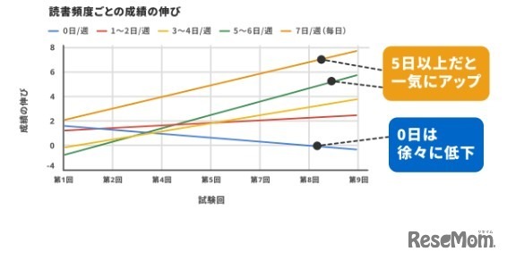 読書頻度ごとの成績の伸び