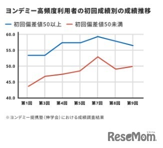 ヨンデミー高頻度利用者の初回成績別の成績推移