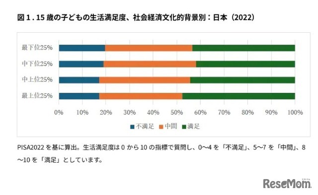 15歳の子供の生活満足度、社会経済文化的背景別：日本（2022）