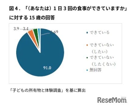 「1日3回の食事ができていますか」に対する15歳の回答