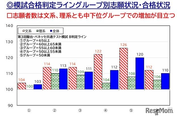2026年度 私立大入試状況分析「模試合格判定ライングループ別志願状況」