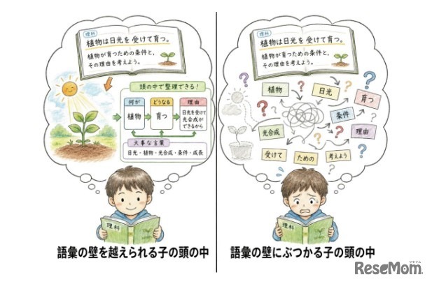 「語彙の壁」のイメージ