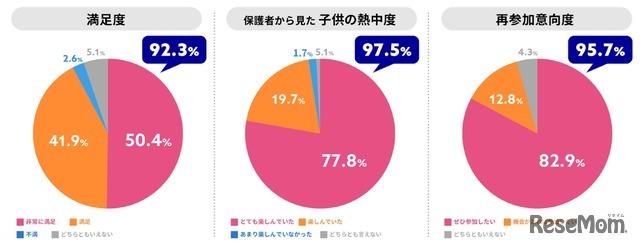 昨年参加した保護者の声