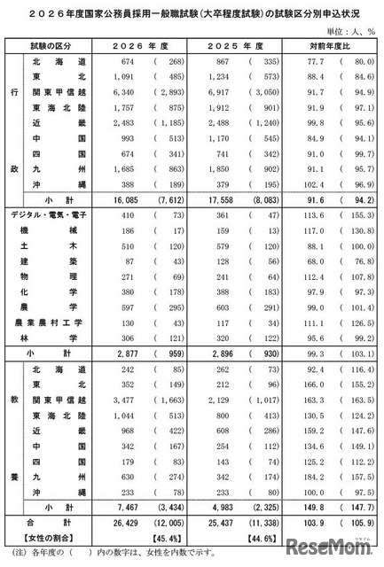2026年度国家公務員採用一般職試験（大卒程度試験）の試験区分別申込状況