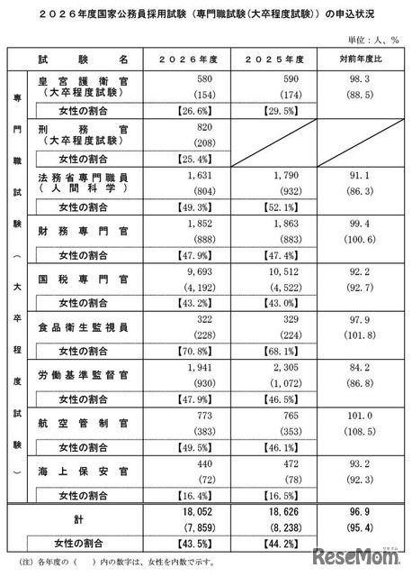 ２０２６年度国家公務員採用試験（専門職試験（大卒程度試験））の申込状況