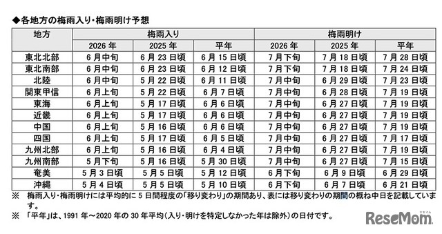 梅雨入り・梅雨明け予想