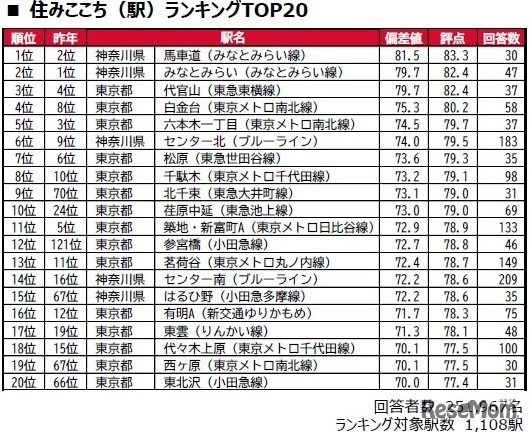 住みここち（駅）ランキングTOP20