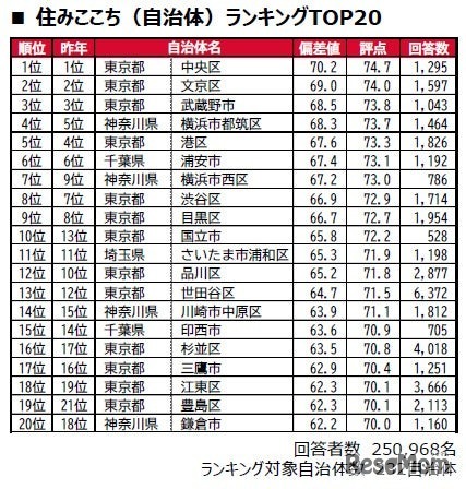 住みここち（自治体）ランキングTOP20