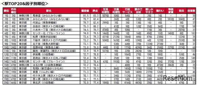 駅TOP20因子別順位