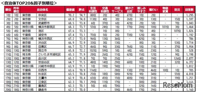 自治体TOP20因子別順位