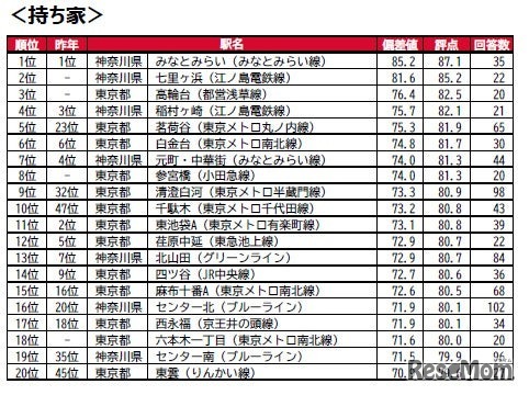 持ち家