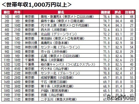 世帯年収1,000万円以上