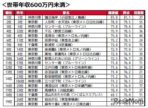 世帯年収600万円以上