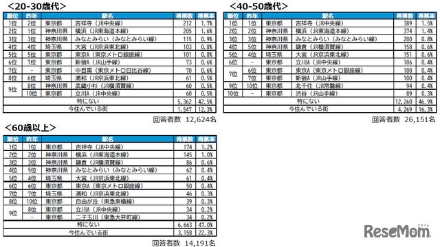 回答者属性別TOP10