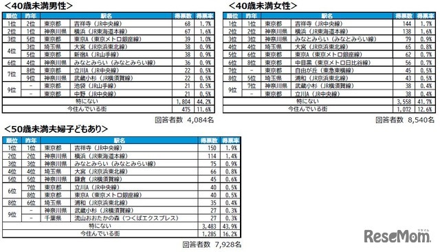 回答者属性別TOP10