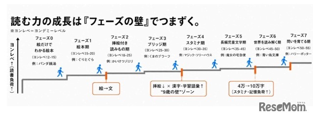 「読む力」の成長は「フェーズの壁」でつまずく
