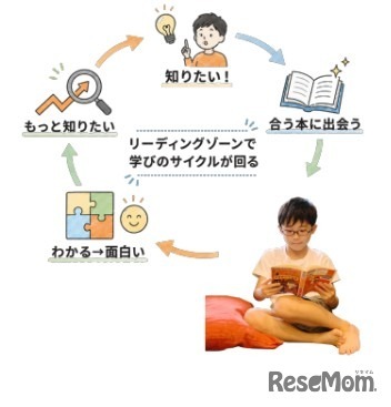 リーディングゾーンのイメージ