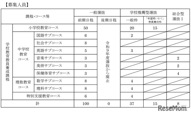 学校教育教員養成課程の募集人員