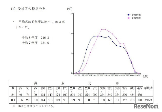 受検者の得点分布