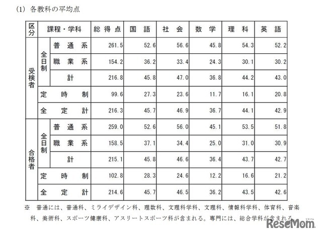 各教科の平均点