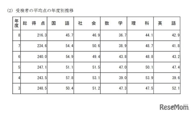 受検者の平均点の年度別推移