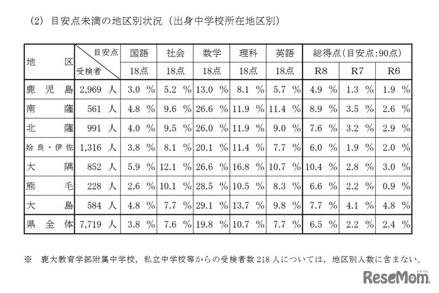 目安点未満の地区別状況（出身中学校所在地区別）