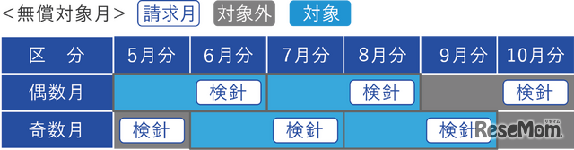 無償対象期間