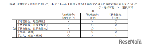 令和9年度大学入学者選抜に係る大学入学共通テスト出題教科・科目の出題方法等