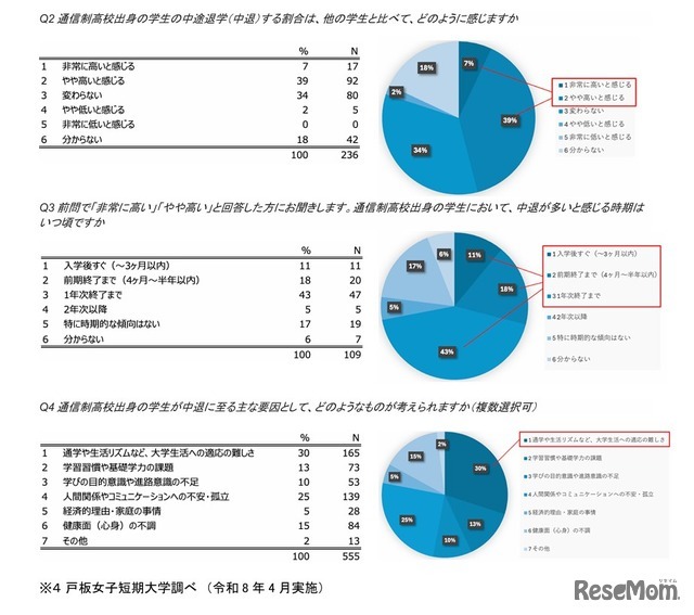 全国の大学・短期大学・専門学校の教職員を対象とした調査より