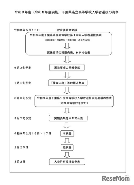 令和9年度（令和8年度実施）千葉県県立高等学校入学者選抜の流れ