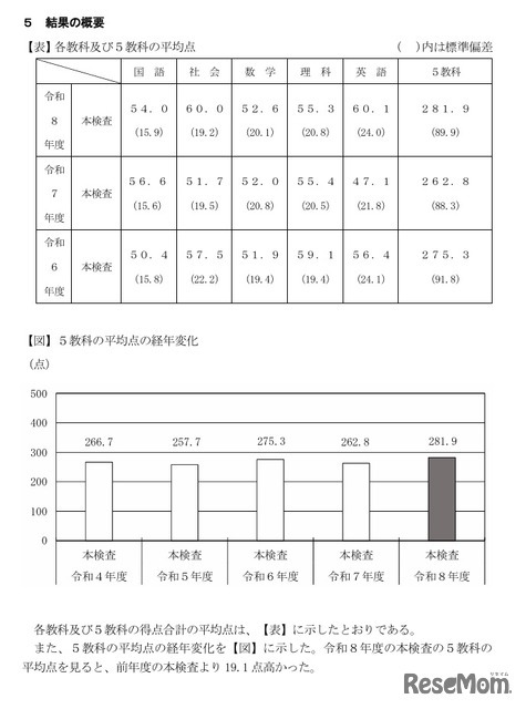 各教科および5教科の平均点、5教科の平均点の経年変化