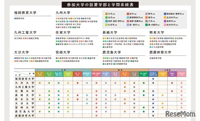 参加大学の設置学部と学問系統表